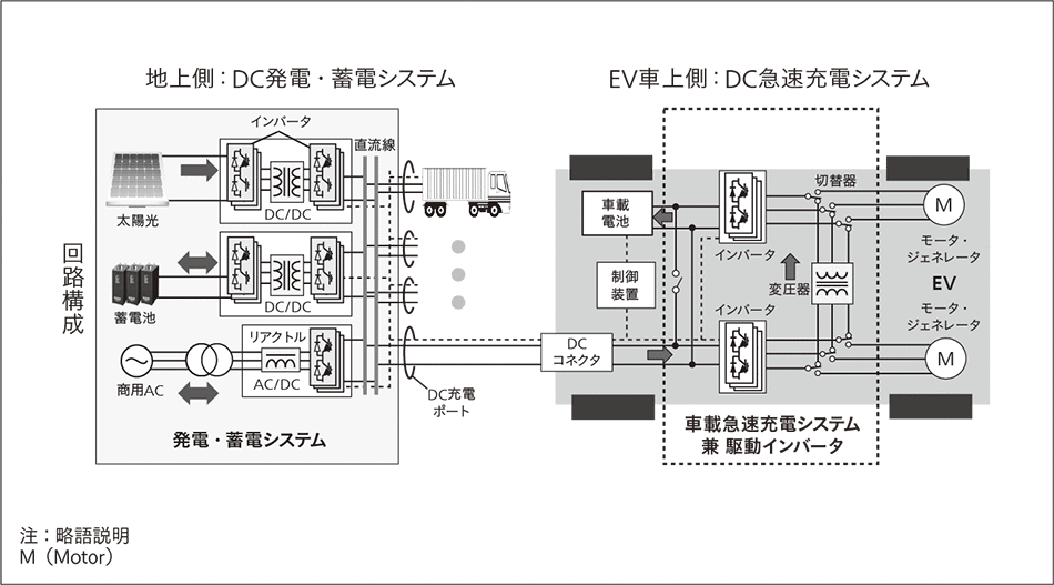 自家消費PV発電と自己充電EVのシステム連携ソリューション：日立評論