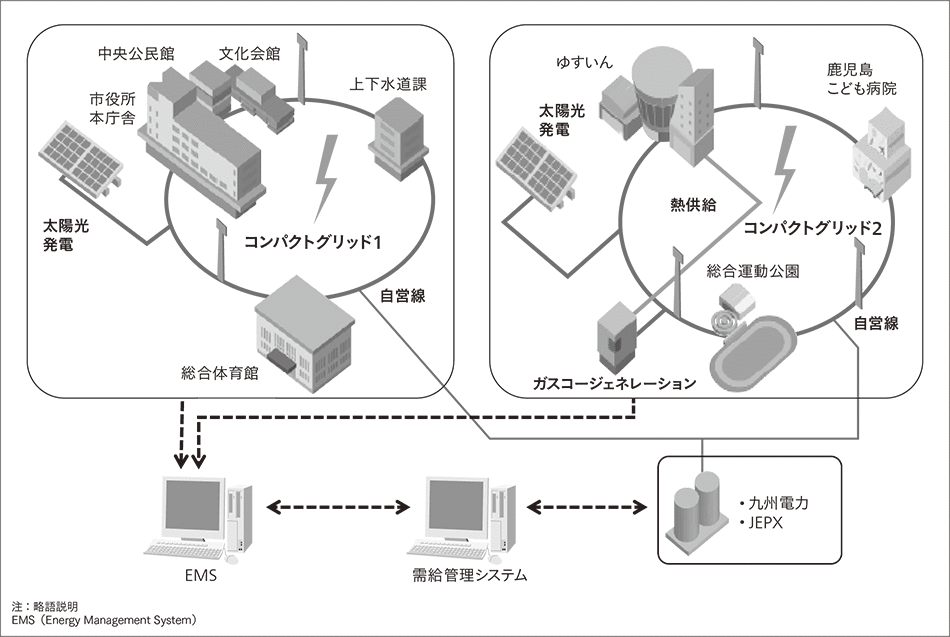 図4｜ひおきコンパクトエネルギーネットワークの構成