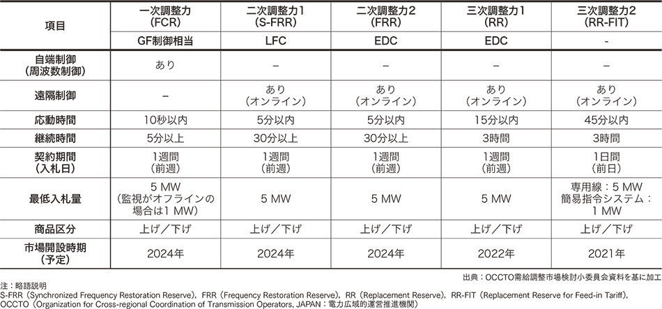 表2｜日本における各調整力要件の計画