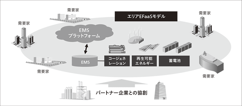図4｜エリア再開発・工場向けEFaaSの概要