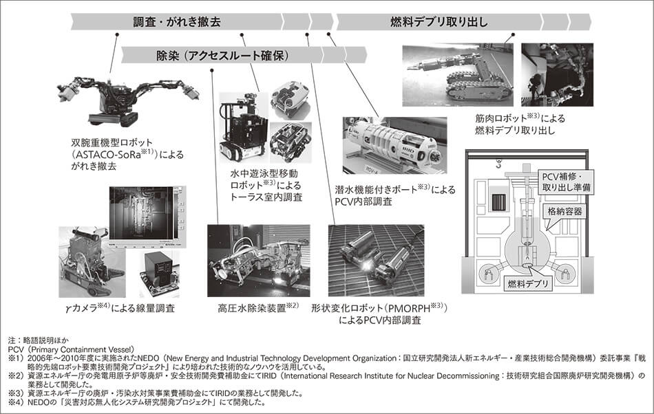 図1｜福島復興に向けた遠隔操作ロボットなどの研究開発への取り組み