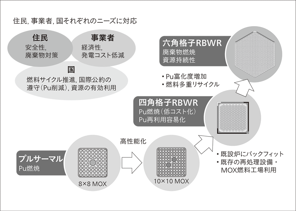 図4｜RBWRの導入コンセプト