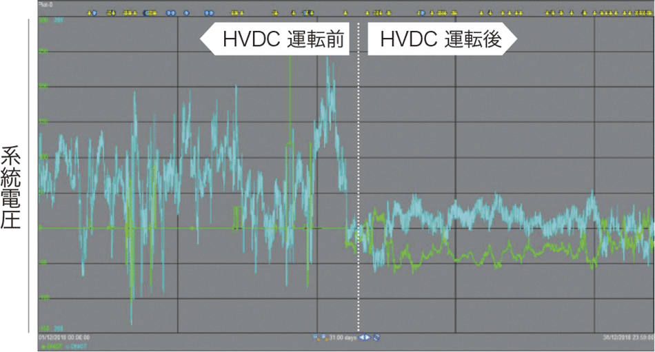 図3│自励式HVDCにより安定化した電圧の実波形