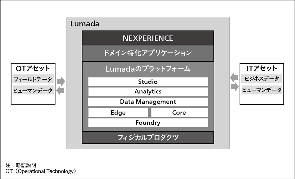 図2｜Lumadaのプラットフォームの概要