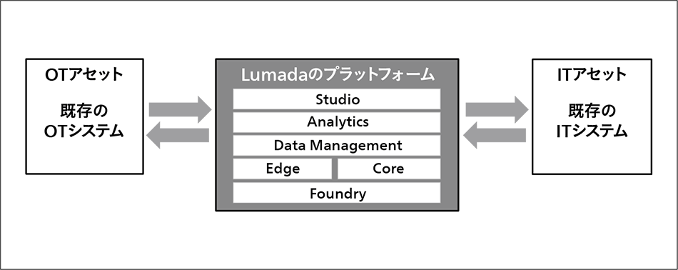 図3｜Lumadaのプラットフォームと既存のOT/ITシステム