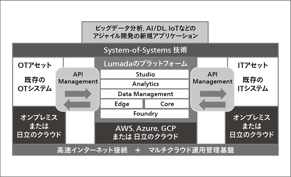 図4｜マイクロサービスAPIによるSystem-of-Systemsの実現