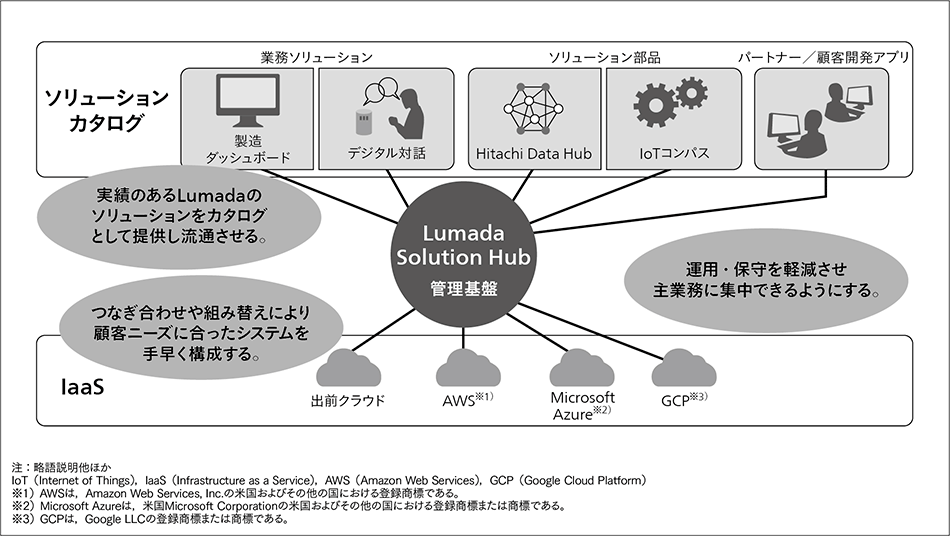 図1｜Lumada Solution Hubによる課題解決の三つのアプローチ
