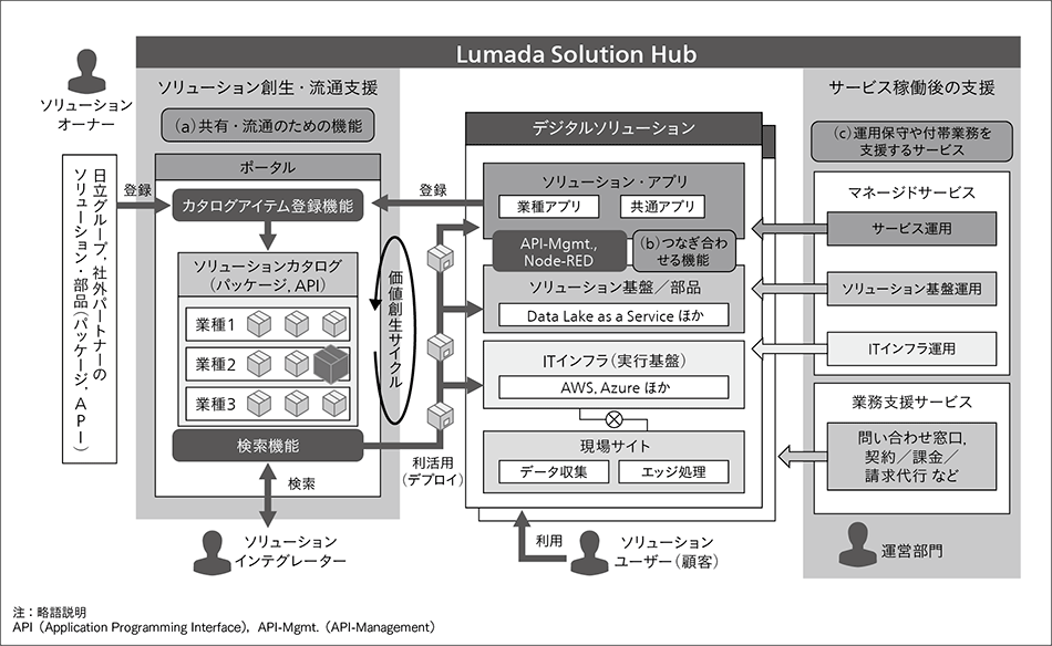 図2｜Lumada Solution Hubの全体像