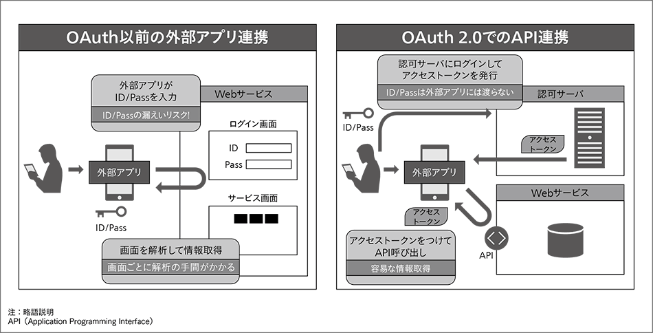 図1｜OAuth以前の外部アプリ連携とOAuth 2.0でのAPI連携の概要