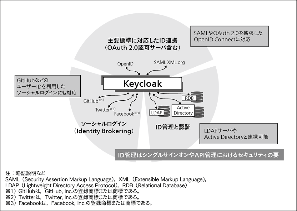 図3｜Keycloakの特徴