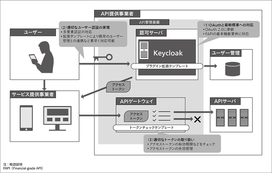 図5｜Keycloakを中心としたセキュアなAPI管理の構成例