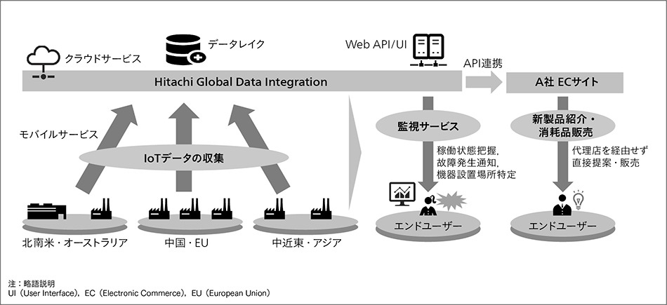 図4｜グローバルIoTサービスの導入とデータ利活用の例