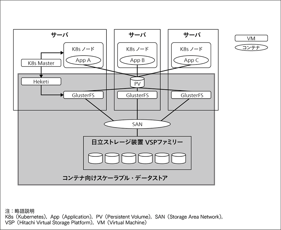 図1｜コンテナ向けスケーラブル・データストア