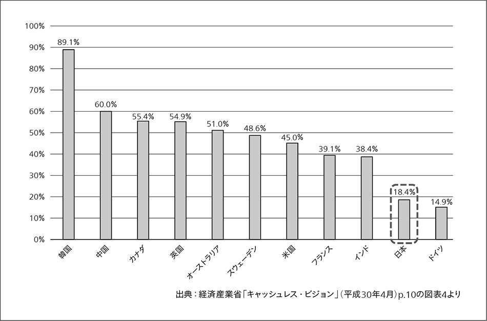 図1｜各国のキャッシュレス決済比率の状況（2015年）