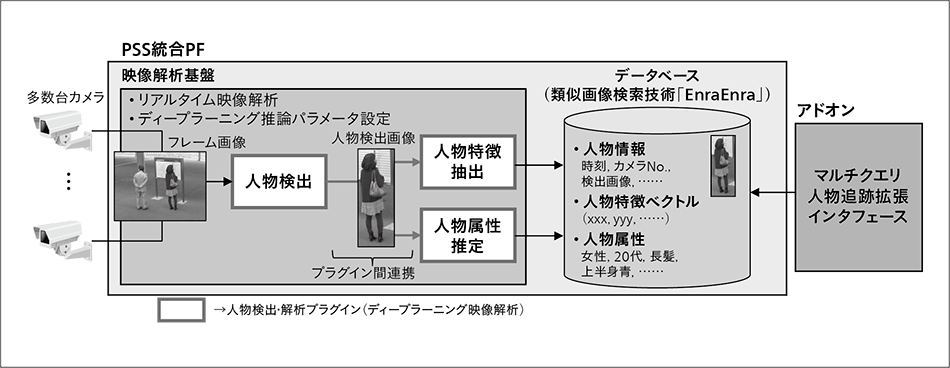 図5｜高速人物発見・追跡ソリューションアーキテクチャ