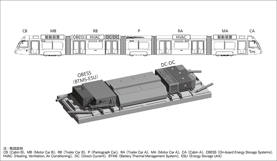 図1｜車両の屋根上に設置されたOBESSとDC-DCの構成
