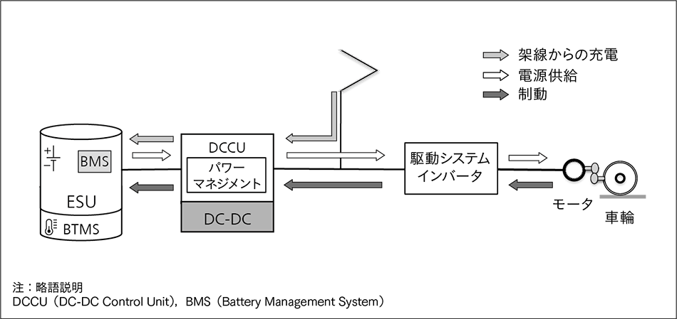 図2｜DCCUによるエネルギーフローの管理