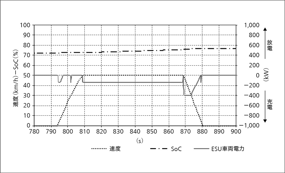 図4｜架線使用区間におけるESU再充電時の走行ダイアグラム