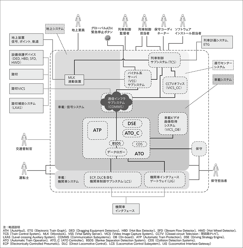 図3｜AutoHaulのシステム構成図