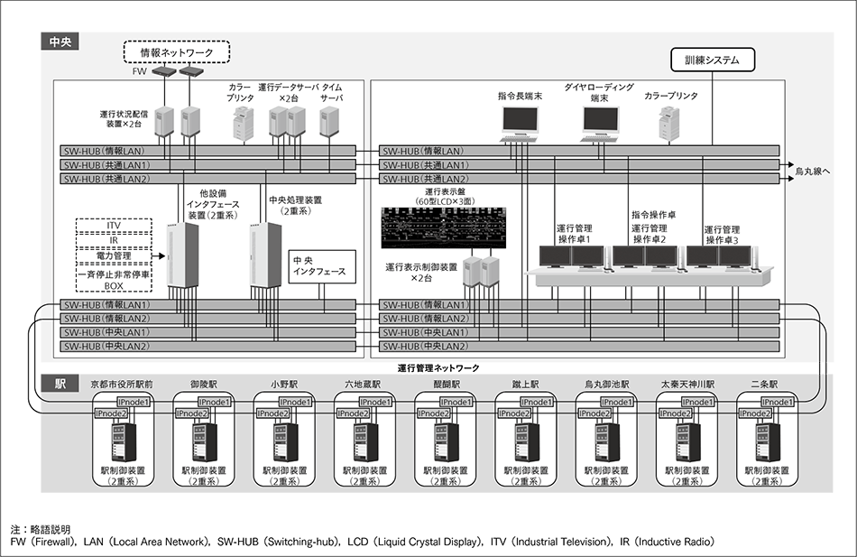 図2｜京都市高速鉄道東西線のシステム構成