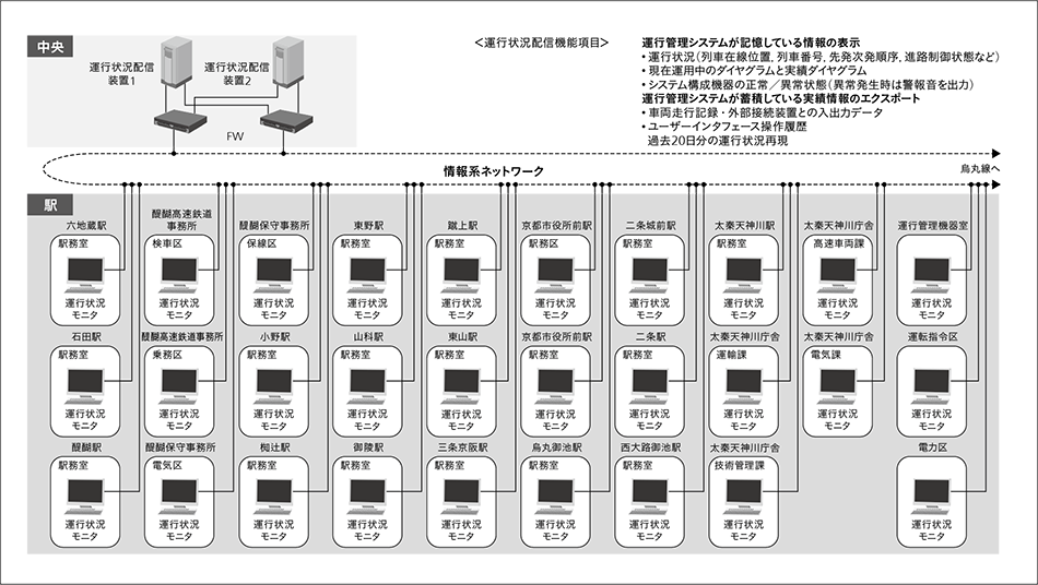 図3｜運行状況配信機能関連装置の構成