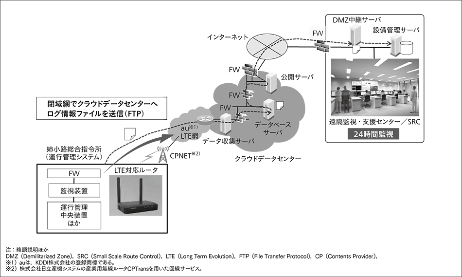 図5｜遠隔監視機能関連装置の構成