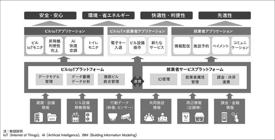 図4｜ビルIoTプラットフォームと就業者サービスプラットフォームの連携