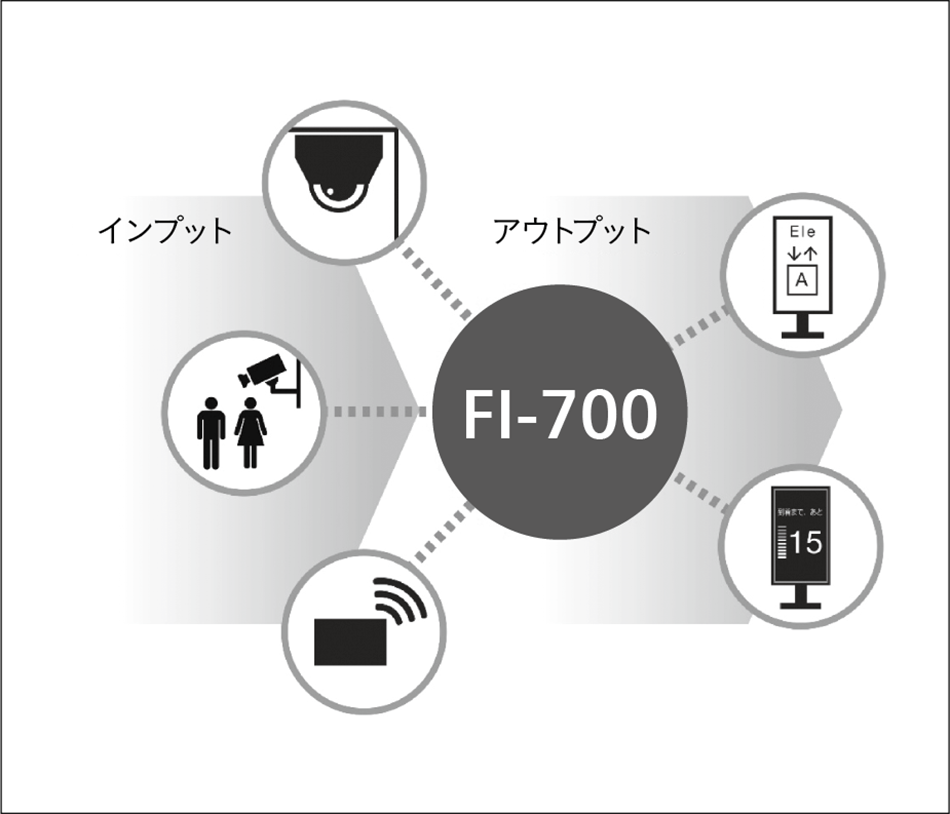 図6｜FI-700の拡張性