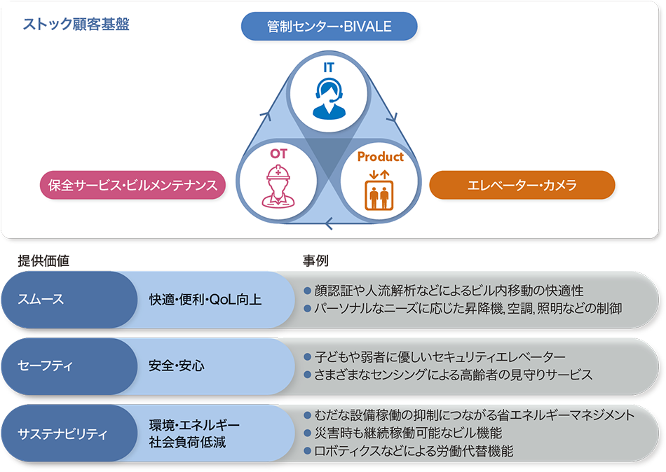 Qolを高めるビル空間の創造をめざして デジタル技術の活用とスマートビルの展望 日立評論