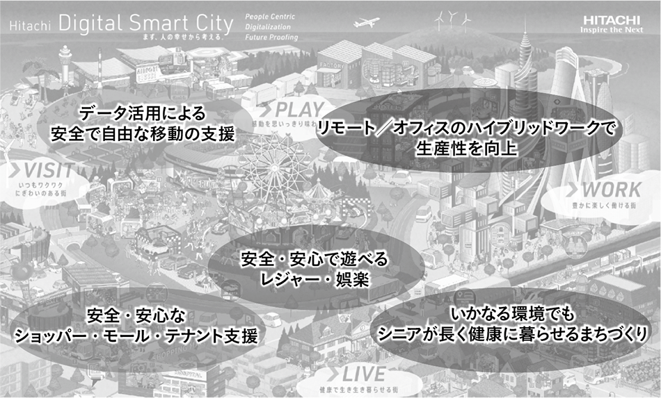 図1｜日立の考えるレジリエントなデジタルスマートシティ