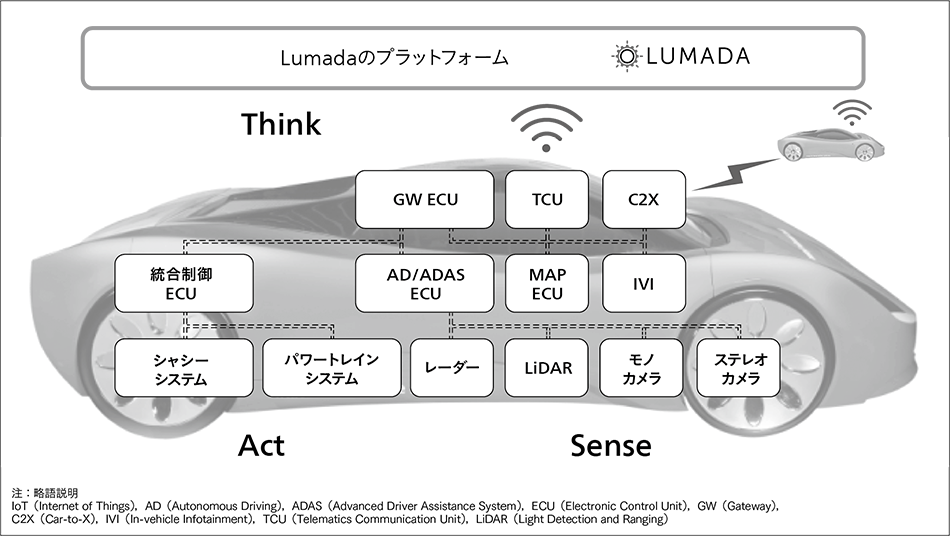 図1｜自動運転／先進運転支援システムの構成