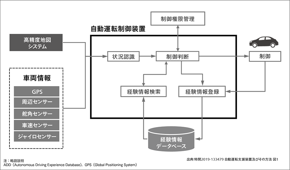 図3｜自動運転経験データベースADDを活用した自動運転制御システム