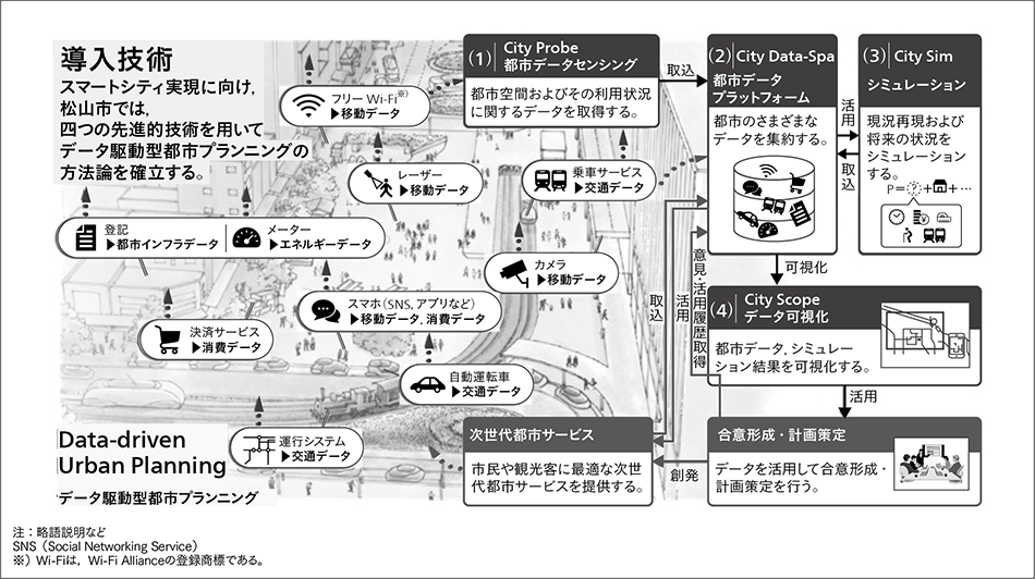図4｜松山市がめざすデータ駆動型都市プランニングの概要