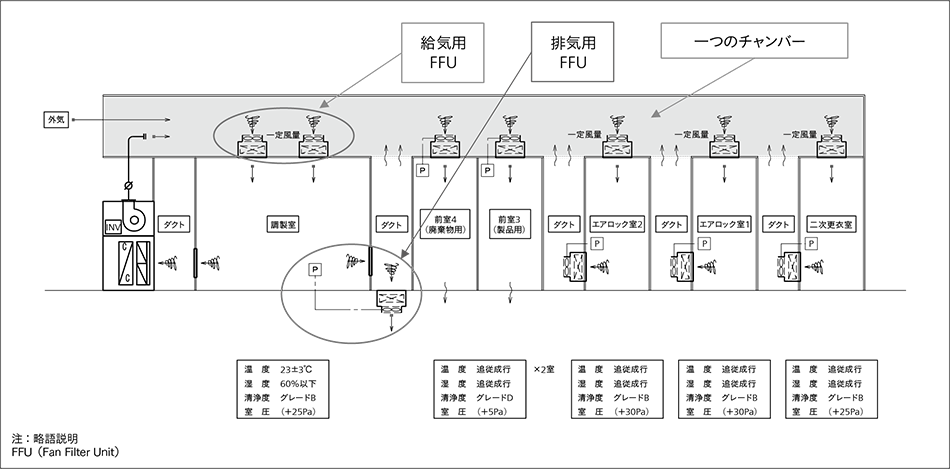 図3｜モジュール型CPCの系統図