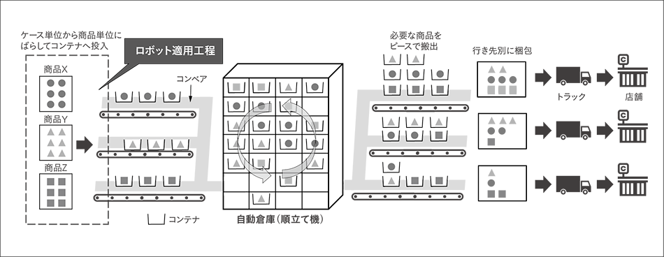 図5｜自律型ピッキングロボットシステムの適用部分と自動倉庫との関係