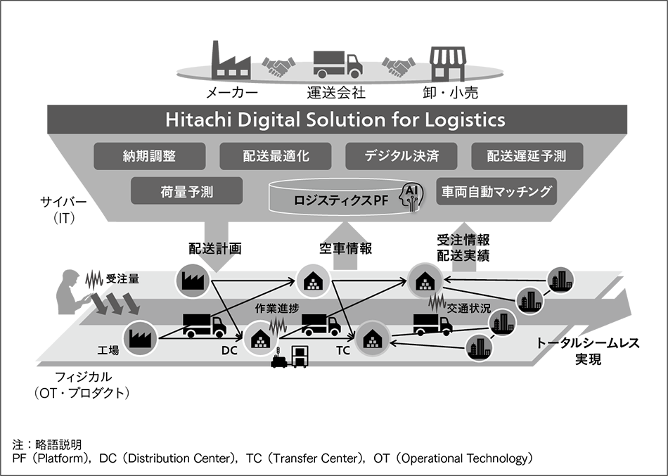図5｜Hitachi Digital Solution for Logisticsのトータルシームレスソリューションのイメージ