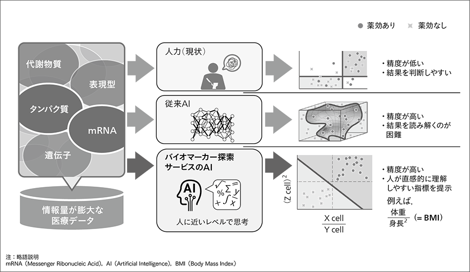 図1｜Hitachi Digital Solution for Pharma/バイオマーカー探索サービスで使用するAIの特長