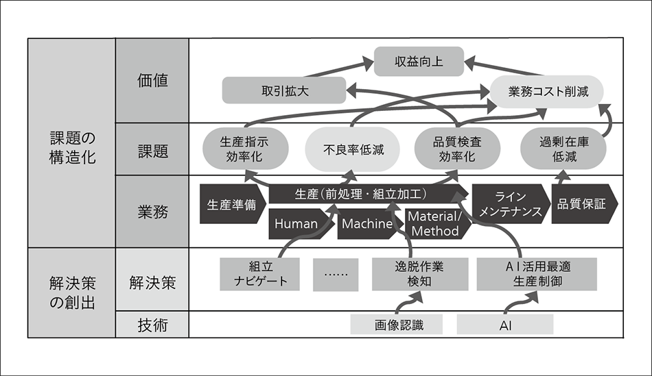 図3｜NEXPERIENCE/Service Ideationのフレームワーク