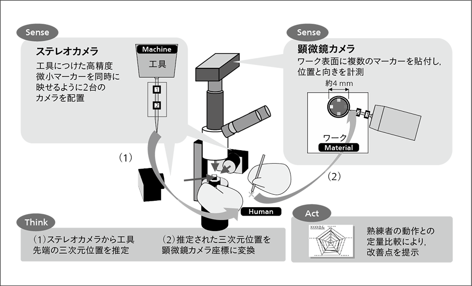 図3｜微細動作の認識システム