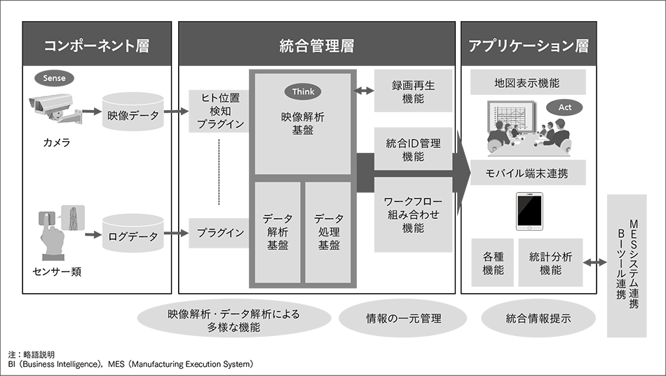 図4｜­­フィジカルセキュリティ統合プラットフォームの概念図