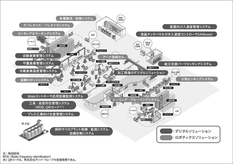 図3｜株式会社日立産機システムの製造ソリューション