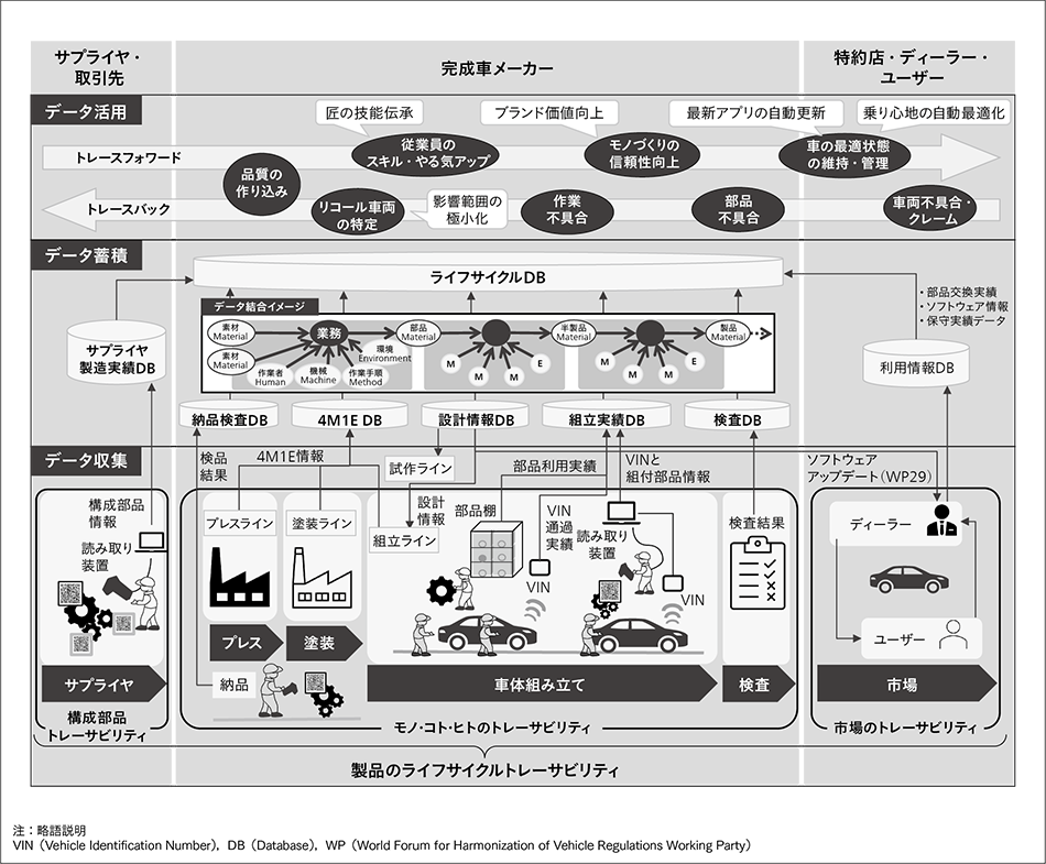 図3｜自動車製造業におけるトレーサビリティ情報の収集と蓄積，活用のイメージ