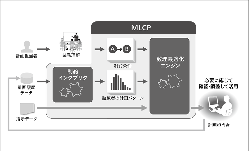 図2｜生産計画最適化サービス「Hitachi AI Technology/MLCP」の概念図