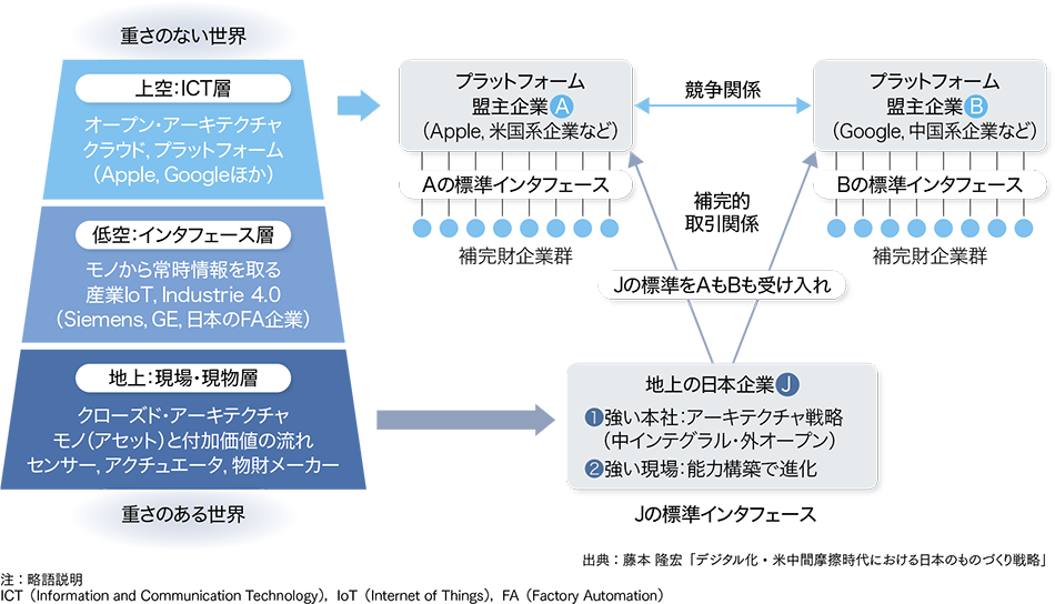 図1│日本企業のプラットフォーム補完戦略