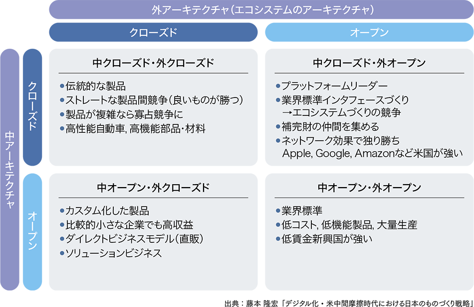 図2│日本企業が選択しうるアーキテクチャ戦略の類型