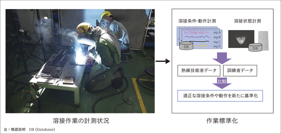 ［4］溶接作業の計測状況と作業標準化イメージ