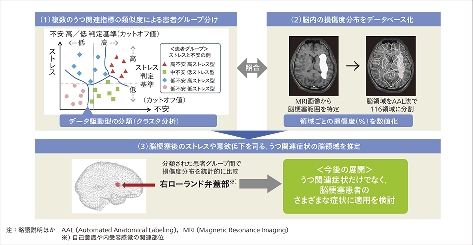 ［6］うつ関連の脳領域推定技術の詳細