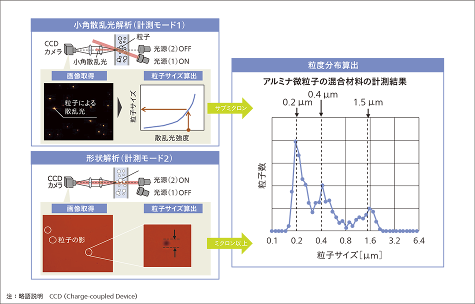 ［3］開発した高分解能計測技術の概要とアルミナ微粒子の混合材料の計測結果