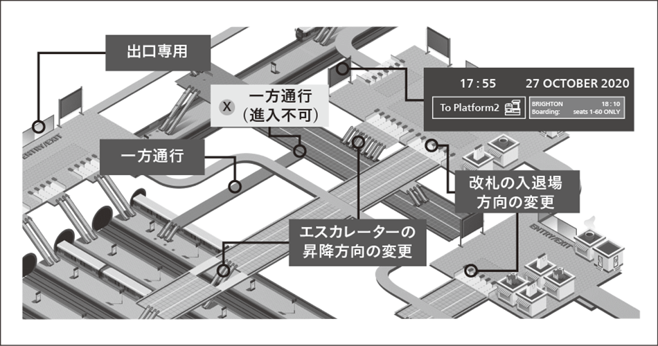 図4｜鉄道駅における利用客の人流最適化の例