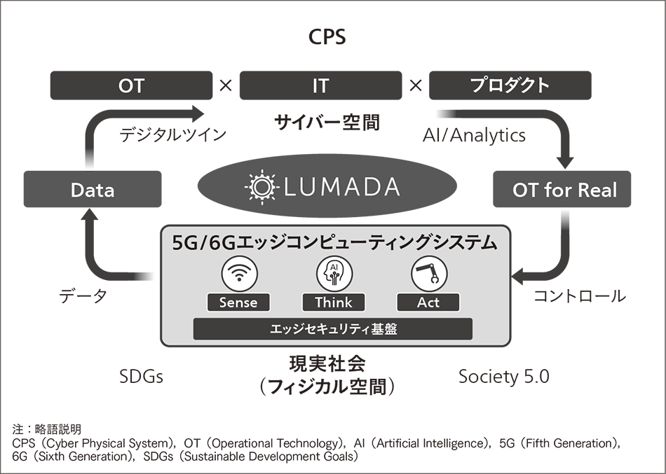 図1｜エッジアナリティクスを実現するコンピューティングシステムとLumada